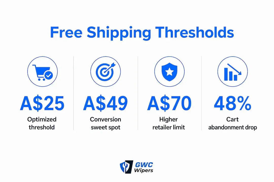 Infographic showing free shipping thresholds and impacts