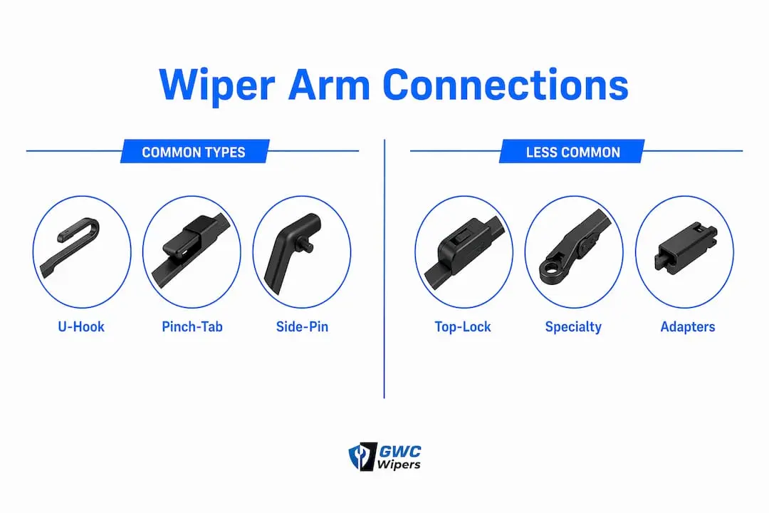 Infographic comparing common and less common wiper arm connection types