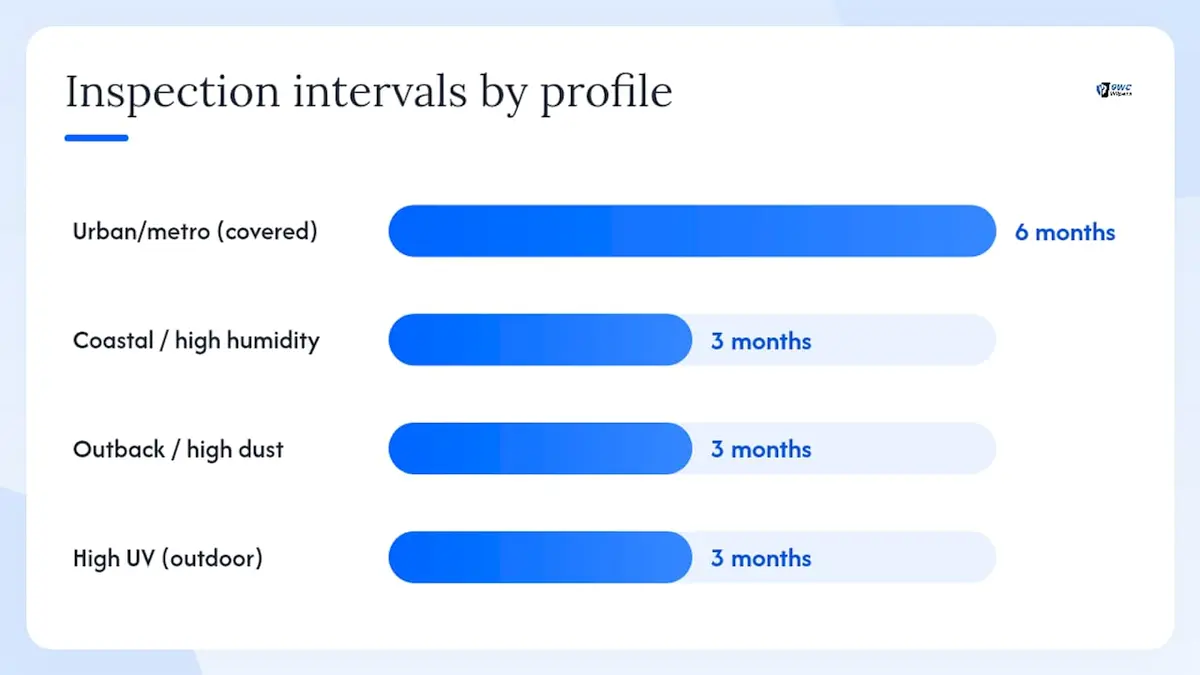 Inspection intervals by Australian fleet operating profile