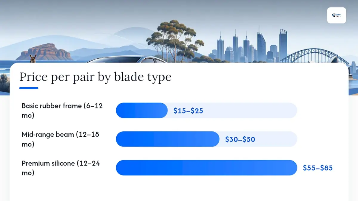 Diagram comparing prices, lifespan, and uses of wiper blade types