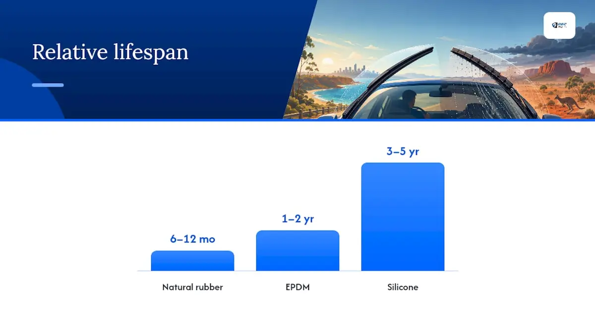 Wiper material lifespan and replacement comparison