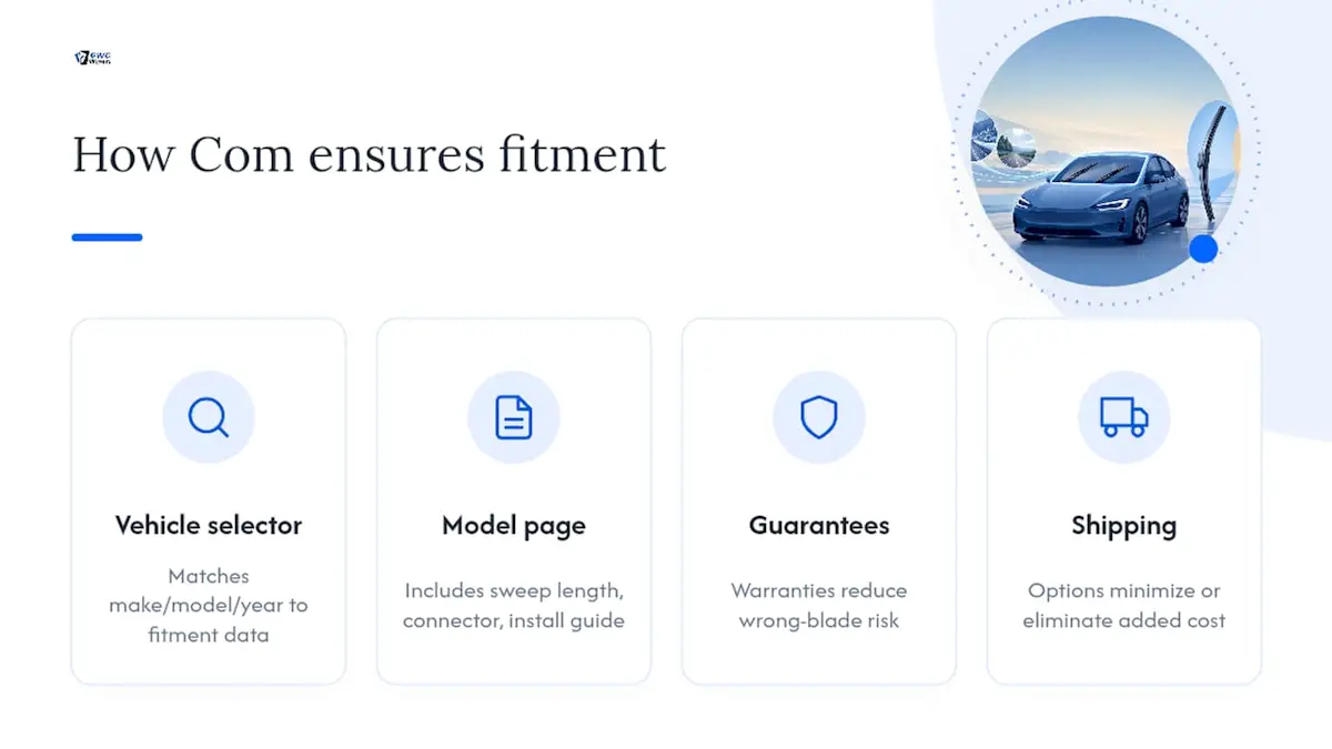 How Com helps you get fitment right the first time — overview diagram