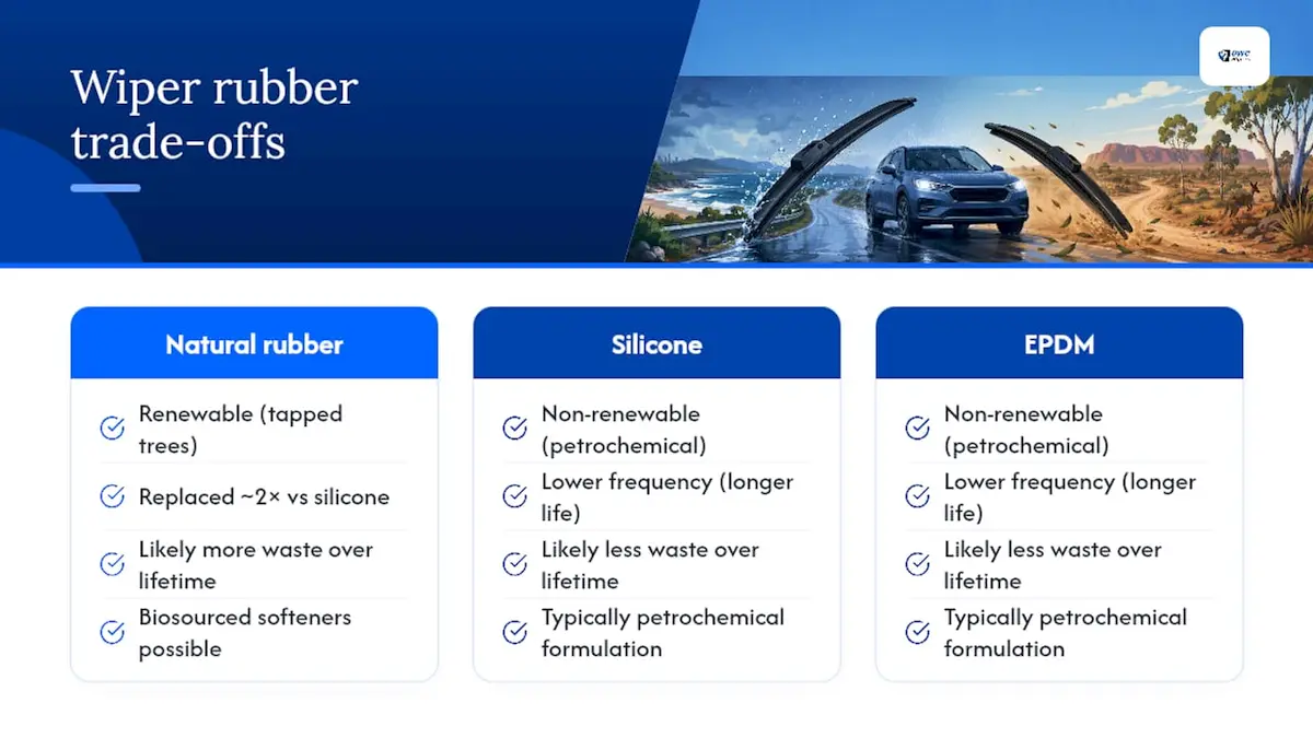 Lifecycle comparison of wiper rubber materials