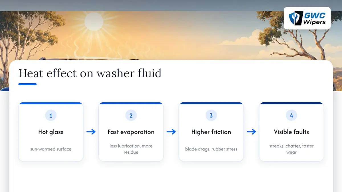 Why hot weather changes how washer fluid performs — overview diagram