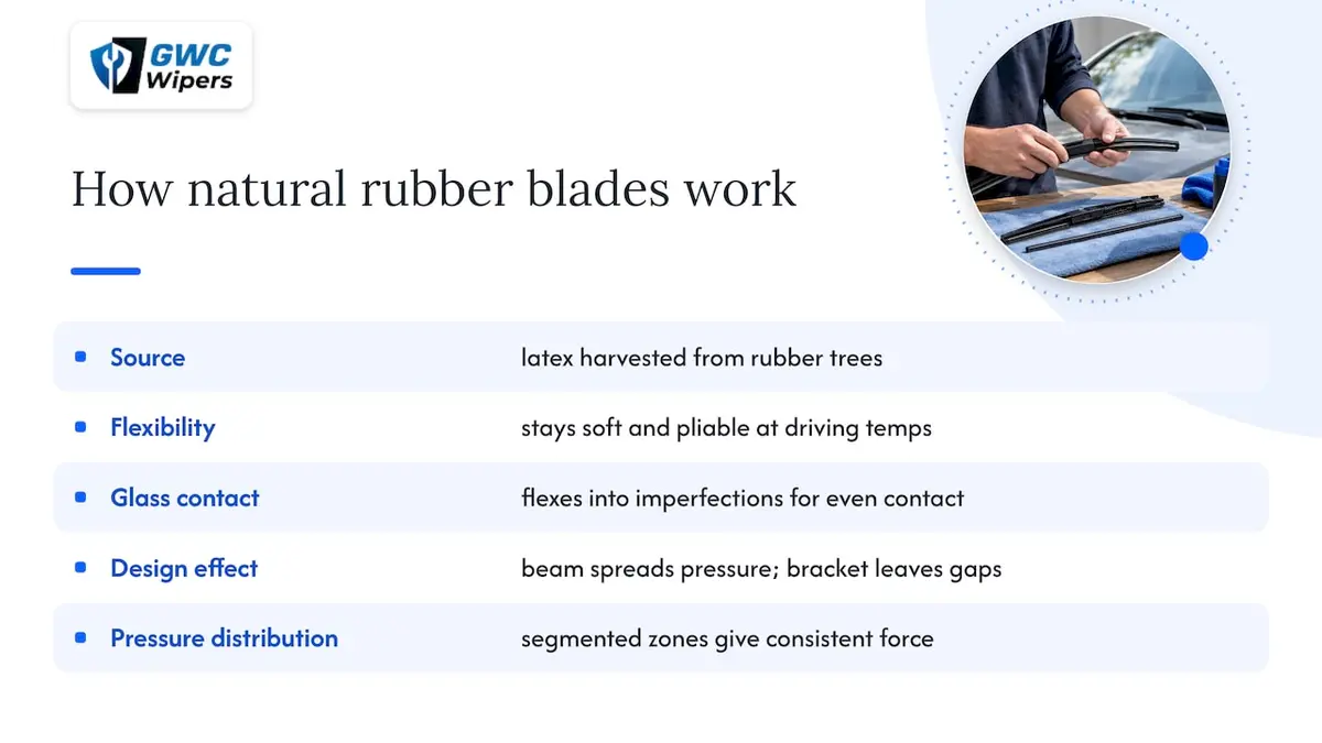 How natural rubber wiper blades work — overview diagram